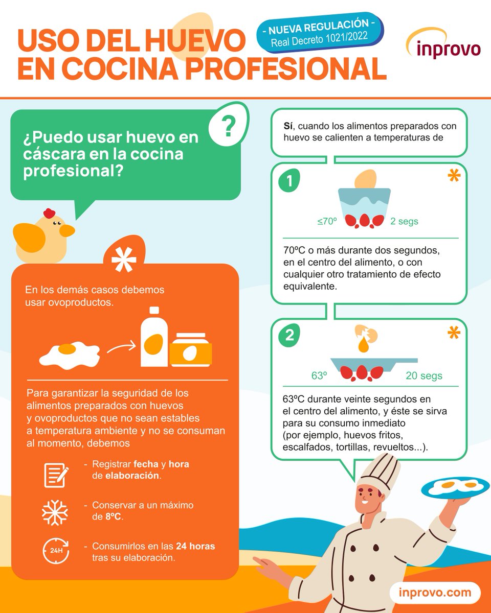 _inprovo's tweet photo. 🍳USO DEL HUEVO EN LA COCINA PROFESIONAL
¿Se puede disfrutar de huevos frescos en bares y restaurantes? 🤔 Descubre la respuesta en @hoyhuevo
https://t.co/QuHSVPFs6k
#Inprovo #AlimentaCuerpoyMente #Huevo #Consumo https://t.co/JMBb92RKPL