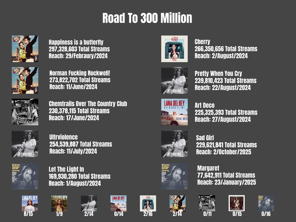 SpotifyReycist's tweet photo. Lana Del Rey's Next songs to Reach 300 Million Streams on Spotify. 

- Most Of These Songs were songs that surpassed 200 M. during 2023. https://t.co/U4nvhmtmBP