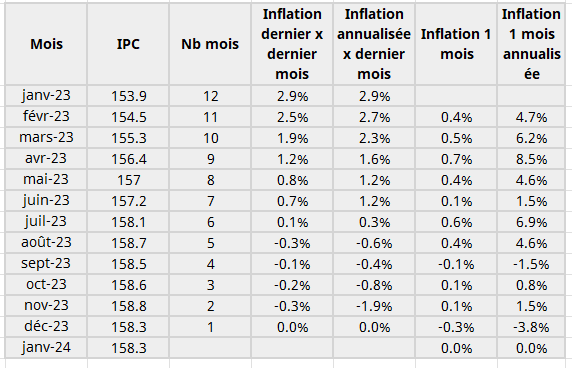 FredericBrodeur's tweet photo. @geraldfillion Depuis 6 mois l'IPC ne monte plus. En fait, le principal item qui demeure avec une forte inflation est le logement. Inflation causé par les taux hypothécaires trop élevés. Bref, c'est la Banque du Canada qui génère elle même de l'inflation en ce moment. https://t.co/UPHgBCzTsT