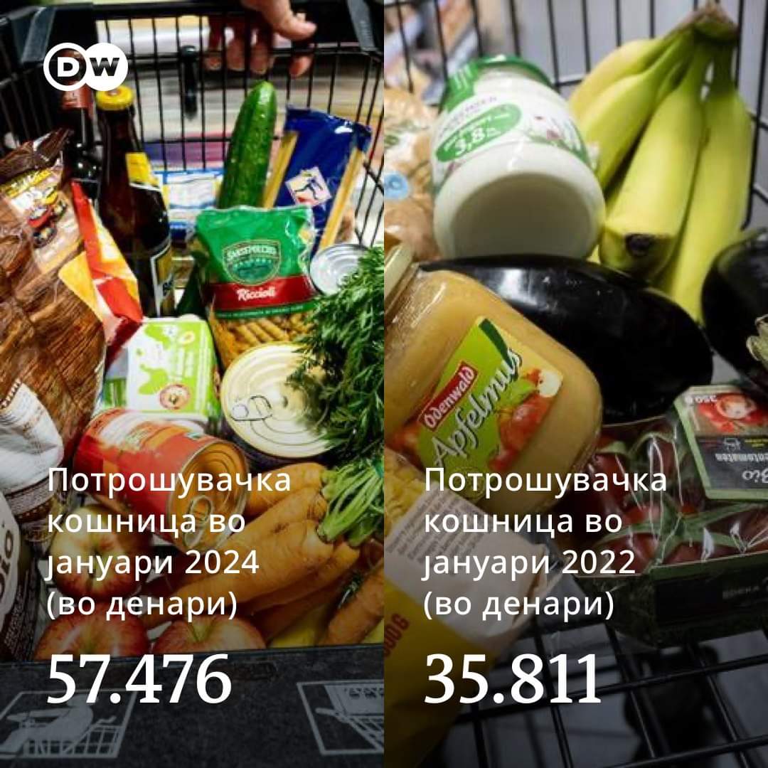 gorne79's tweet photo. Потрошувачката кошничка скокнала 350 евра за две години. 
Сдс битно со фанфари дека дури 100 евра успеале да ја качат просечната плата. https://t.co/VaLP0rWu9s
