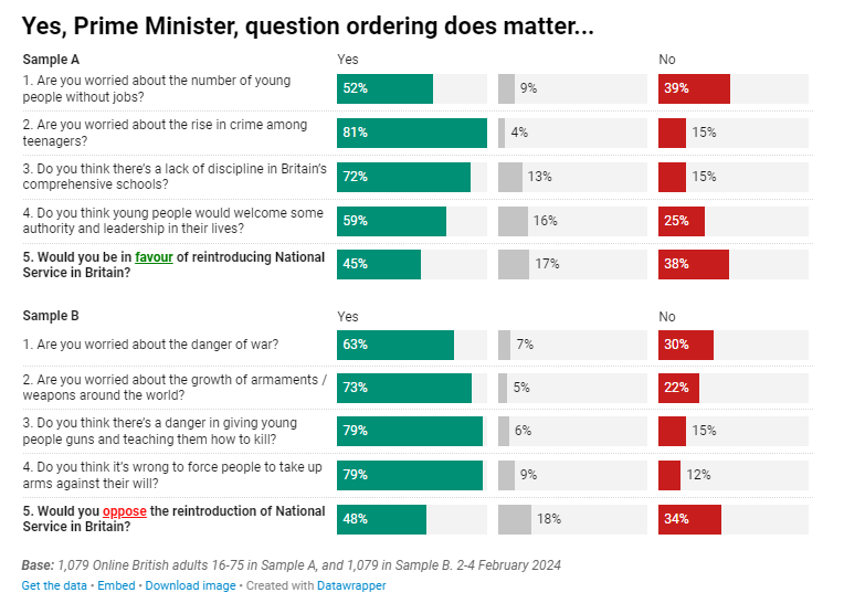 So what results do you get if you ask Sir Humphrey's polling questions? @IpsosUK decided to try it. We showed 1,000 Brits his pro national service poll and 1,000 his anti national service poll. Results:

Sample A: 45% in favour of national service, 38% say no.
Sample B: 48%