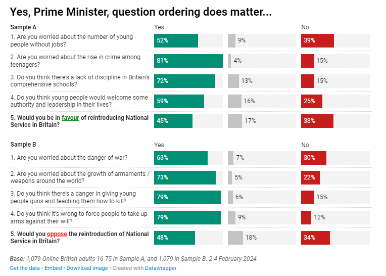 So what results do you get if you ask Sir Humphrey's polling questions? @IpsosUK decided to try it. We showed 1,000 Brits his pro national service poll and 1,000 his anti national service poll. Results: Sample A: 45% in favour of national service, 38% say no. Sample B: 48%…