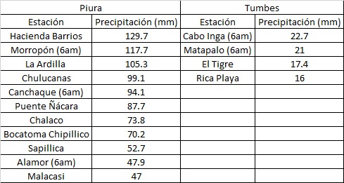 #LluviasEnPiura Este es el reporte preliminar del @Senamhiperu: en Chulucanas y Morropón se reportó el mayor acumulado de lluvia; mientras que en #Piura fue de 25 mm.