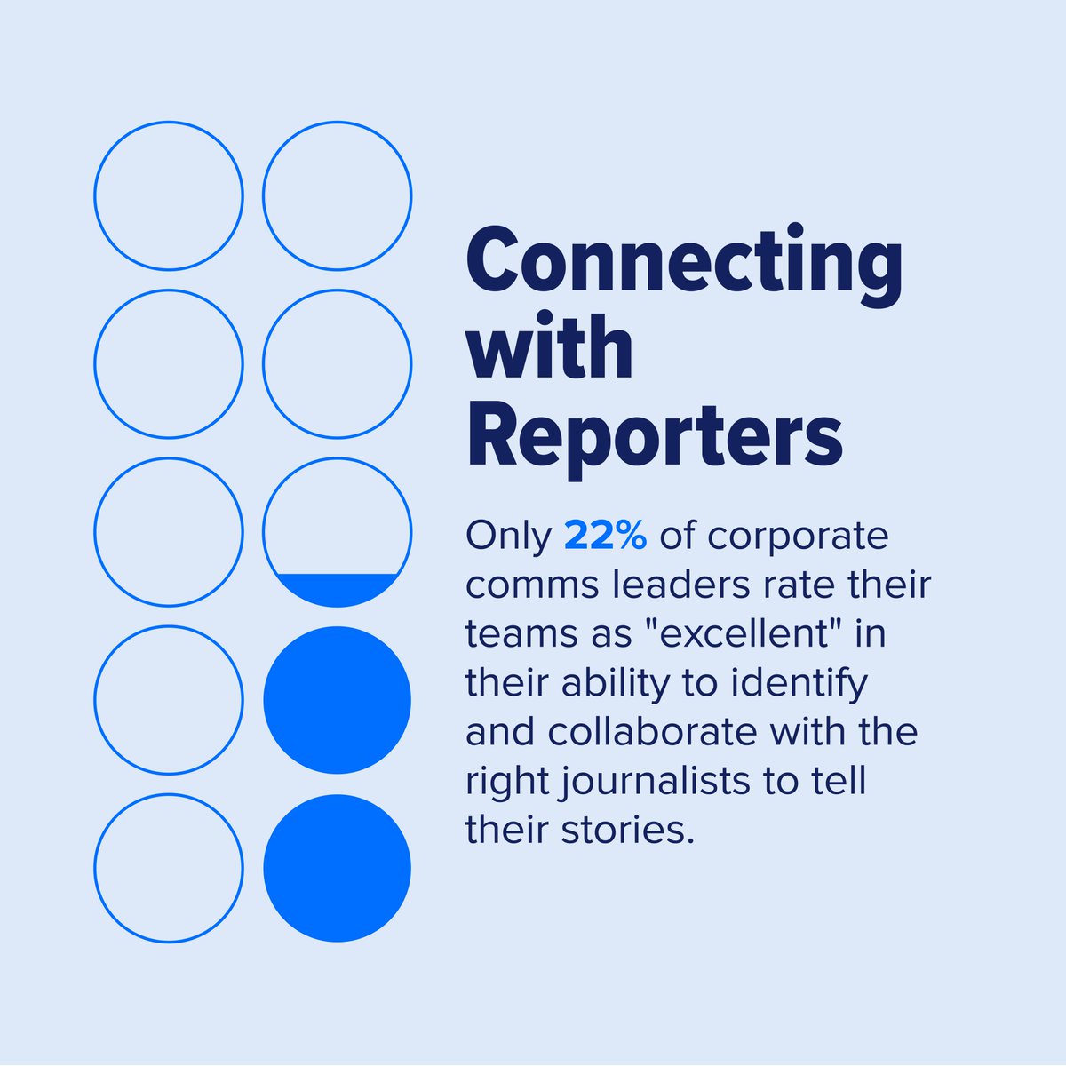 The '24 Cision & @PRWeekUS Global Comms Report surveyed 400+ senior PR & communications pros across the world to get their perspectives. If you’re looking for quick takeaways, we’ve pulled out key stats from the report: cision.com/resources/arti…