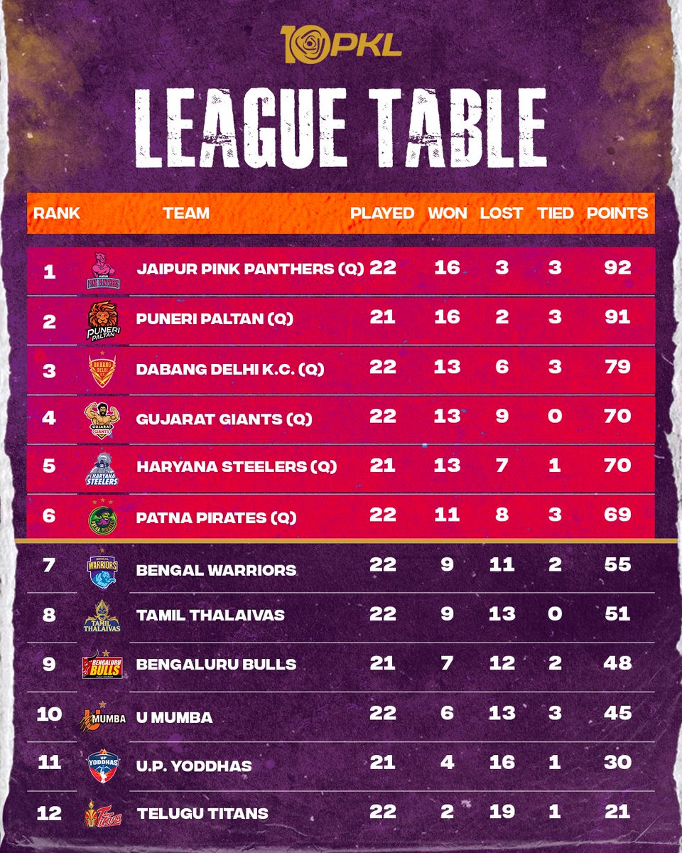 Mumboys and Titans end the season with a tie 💪

Have a look at the #PKLSeason10 points table after tonight’s action in #ProKabaddiLeague 🤩

#ProKabaddi #HarSaansMeinKabaddi #MUMvTT