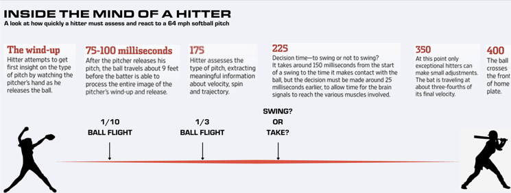 gameSenseSoftb1's tweet photo. Only 200ms to swing on a 64mph pitch. 
How is that even possible? 
Only by reading the early cues of a pitch. https://t.co/kjG8avSapX