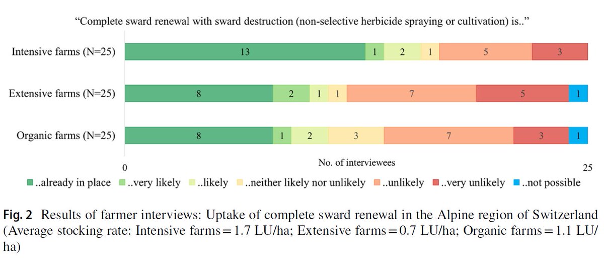 H2020SuperG's tweet photo. Our paper on Alpine sward management options in permanent grasslands, and the expected effects on the delivery of ecosystem services has recently been published.

Follow the link to find out more: https://t.co/Bx3EJugBMj https://t.co/3d8T9P79Q9
