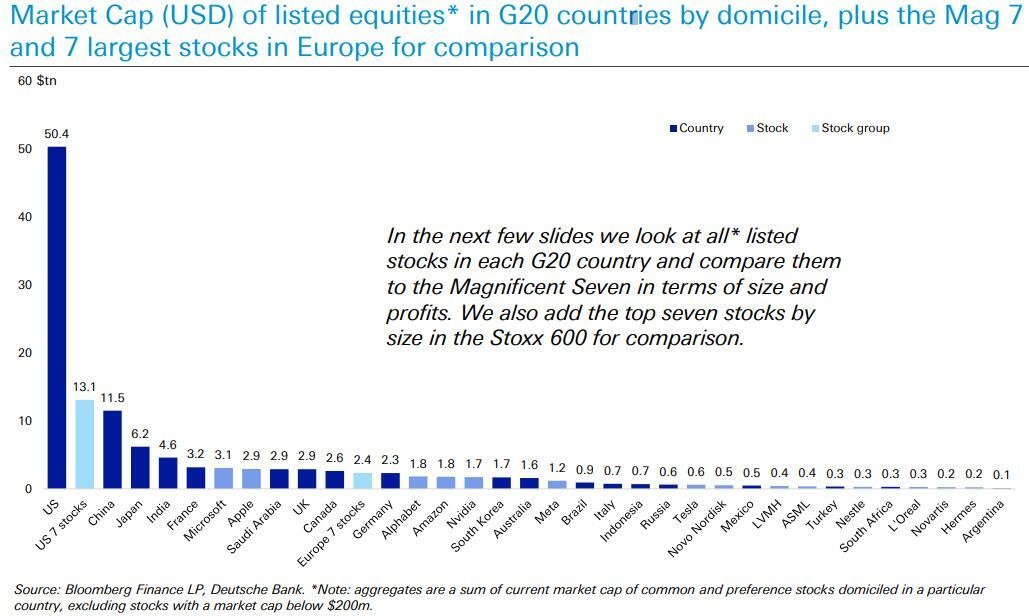 KobeissiLetter's tweet photo. Just how big have the Magnificent 7 become?

According to Deutsche Bank, the Magnificent 7 would make the 2nd largest stock market in the world.

The Magnificent 7 have a market cap that is more than double Japan's market and 4 times as large as France's market.

The market cap of Apple, $AAPL, and the entire UK stock market are the same.

Furthermore, Microsoft's, $MSFT, market cap is almost 5 TIMES as big as Italy's stock market.

Truly incredible.