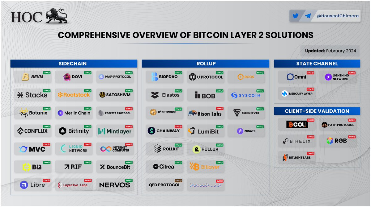 Overview: #Bitcoin Layer 2s 🔹We have updated our $BTC Layer overview based  on the latest community feedback! 🔸We have added: @mercurylayer,  @NervosNetwork (BTCKB), @zksats_io, @SovrynBTC and RGB 🔹So far we  identified over