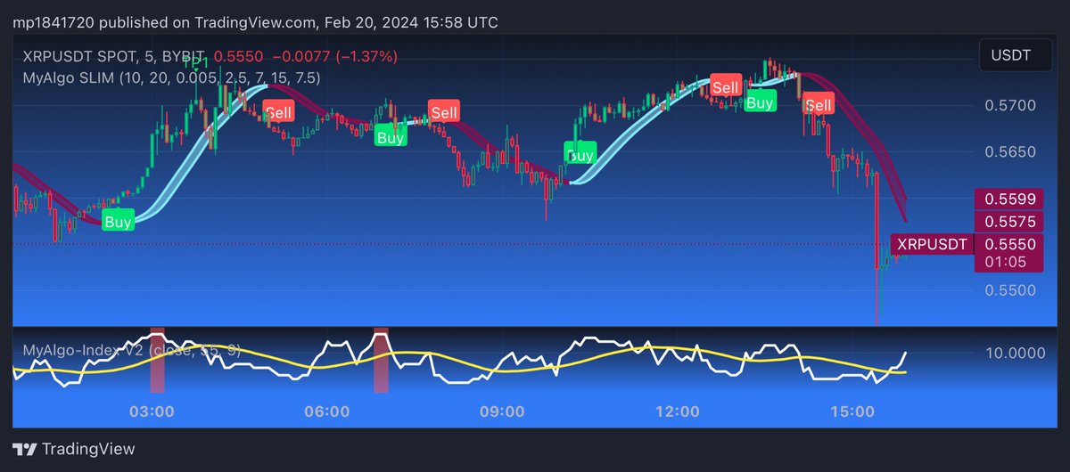 Successful #cryptocurrency  #trading  hinges on market understanding, not chance. 

MyAlgo provides timely signals for buying and selling, enhancing your trading experience and optimizing gains.

$XRP