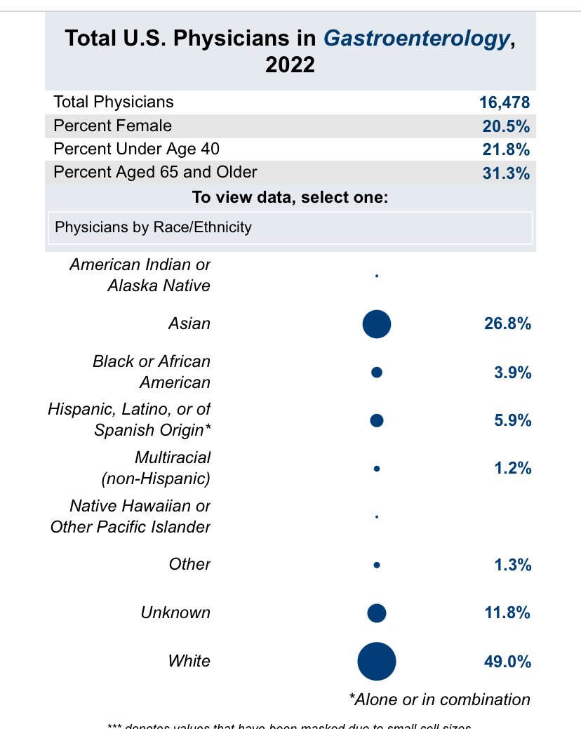 🚨According to 2022 AAMC report: ➡️ 16,478 GI docs in the US ➡️Only 20% are women ➡️Only 3.9% are Black ➡️ Only 1.7% primarily do Rsch & 1.1% Teaching 💬 Urgent Call for workforce diversity!! U.S. Physician Workforce Data Dashboard public.tableau.com/shared/9582QG7… via @tableaupublic