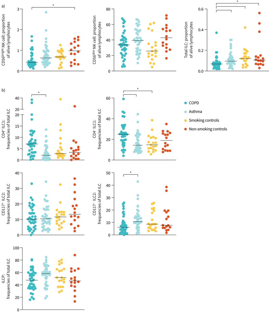 ERJ Open Research: ILC1 and ILC2 populations in peripheral blood have different inflammatory profiles in COPD and asthma patients, which may have implications for patient stratification and therapy development bit.ly/48nQtKh