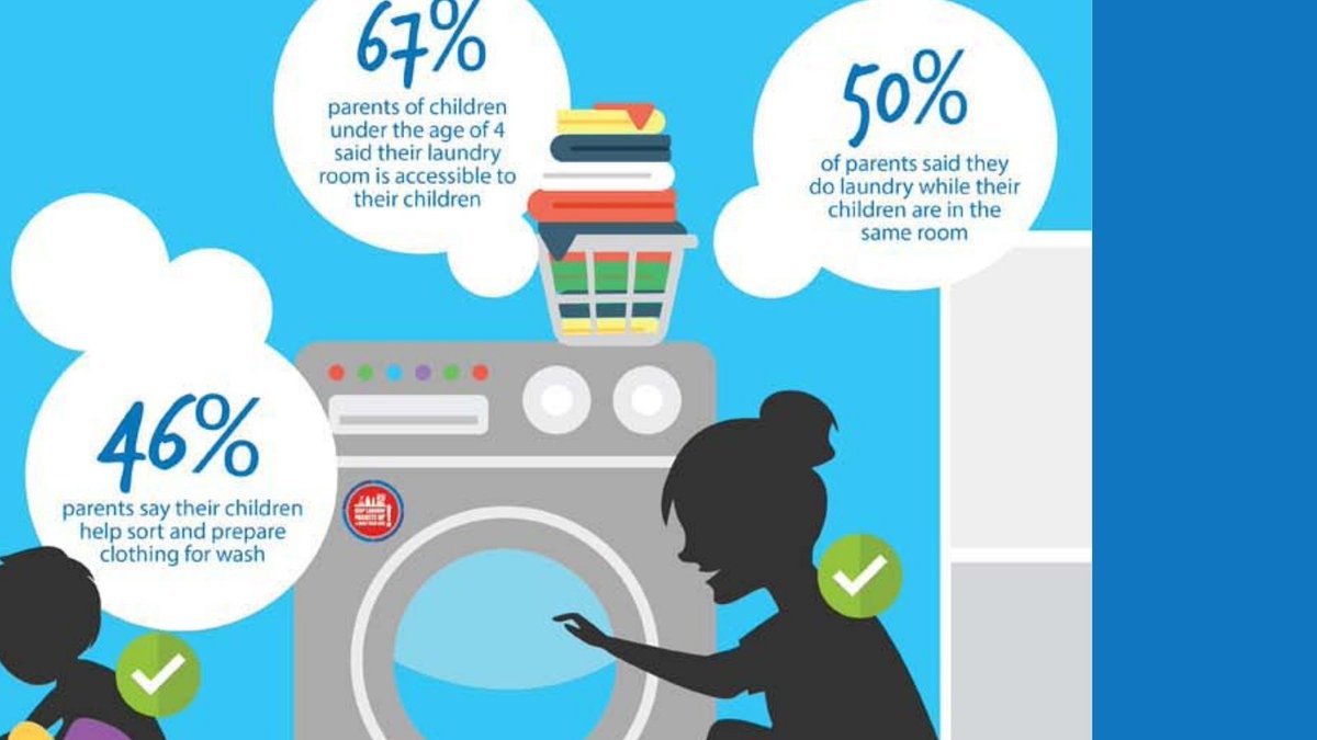 CleanInstitute's tweet photo. 50% of parents say they do laundry with their children in the same room. While we love seeing your kids involved in laundry day, make sure to create a safe environment by keeping laundry products up & out of their reach! https://t.co/AHXaXDx3xw #PacketsUp https://t.co/JN7AzNDhFw