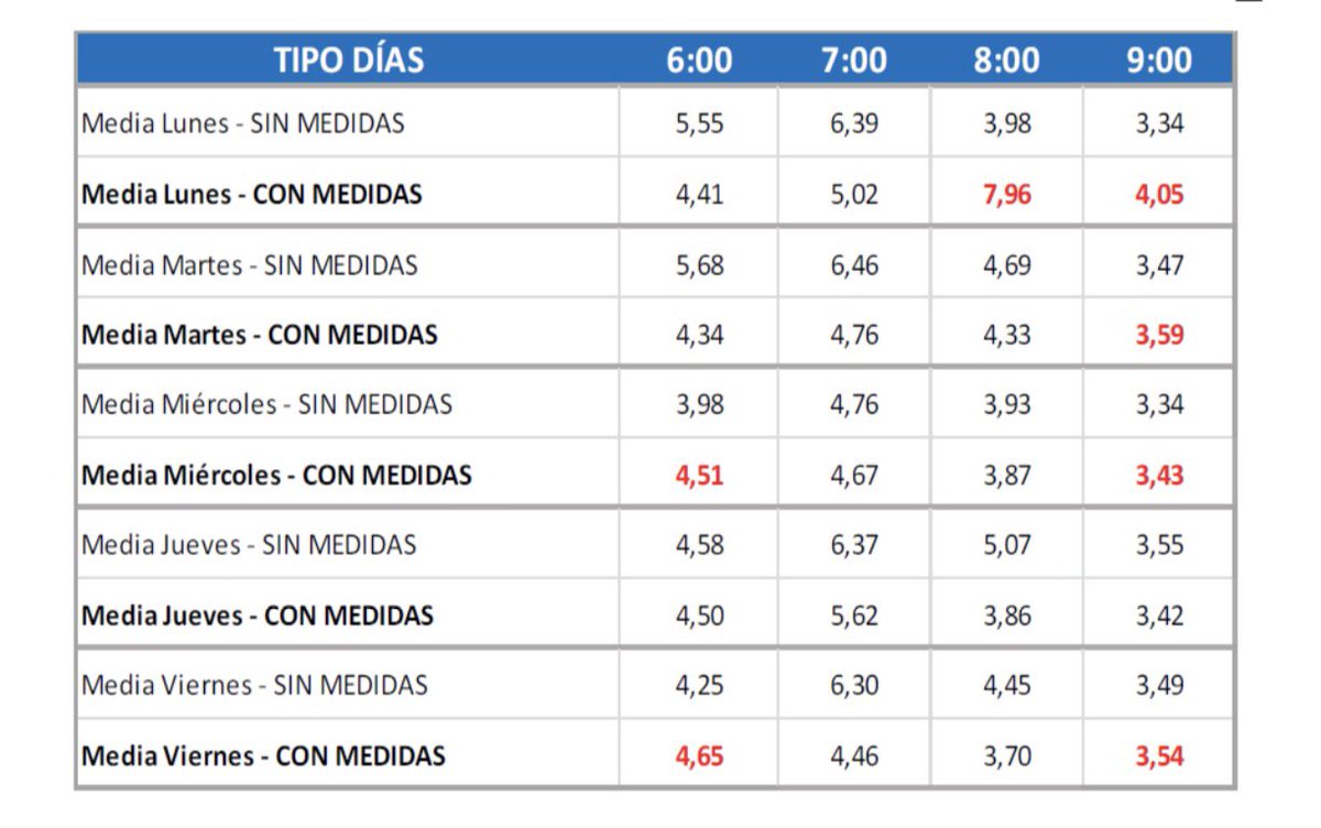 Un dato importante del informe de la DGT sobre el cierre del enlace de Guamasa es que la iniciativa solo ha supuesto una disminución de tiempo media en tres de los cinco días laborables (martes, jueves y viernes), mientras que ha aumentado en dos (lunes y miércoles). Ver cuadro.