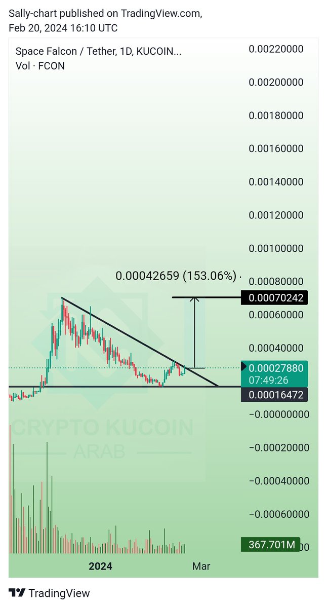 KucoinArab's tweet image. $FCON #Fcon 
Breakout 1 Day 👌✍️

$JASMY $GLM $LBR $ACH $PSTAKE $CIRUS $VXV $HIBAKC $CQT $OFN $POLC $TRB $MTV $AI $ARPA $APE $LMWR $SYLO $MTL $XPLL $VITE $ATA $SQUAD $SOUL $XMR $ORC $RANKER $OTX