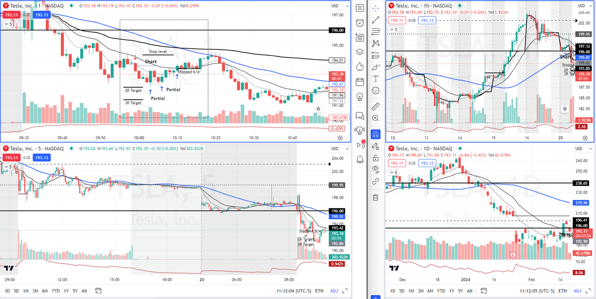 TraderAlexM's tweet photo. Ticker: $MU - $TSLA
Side:Long - Short 

Lost 1/2 R after going long for a BHOD on MU, I was able to cut the looser before full stop. 

After that, I was able to recover  the first loss with TSLA and had small profit 1R trade  

@BearBullTraders #BBTfamily #TradingView 
🟢 .5R day https://t.co/jpgIQbLn7Z