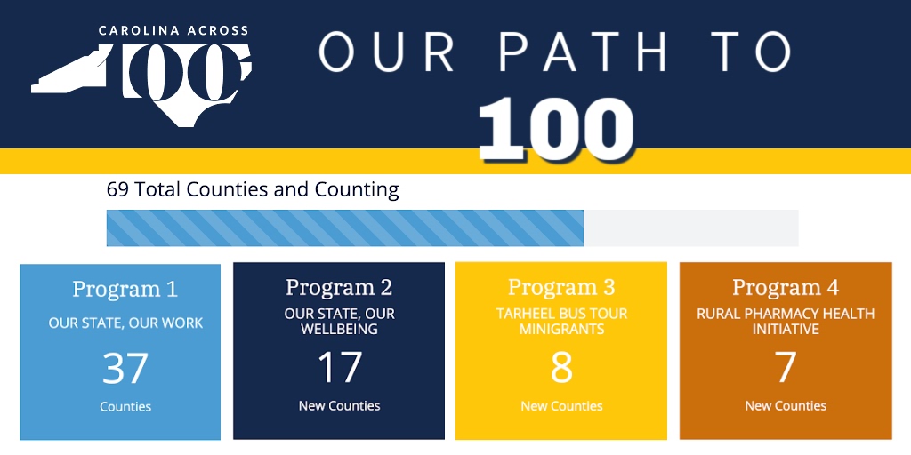 Our reach is growing! #CarolinaAcross100 is working to partner with each of North Carolina's 100 counties, building and supporting cross-sector collaborations to address current challenges. Learn more about our 'path to 100!' carolinaacross100.unc.edu