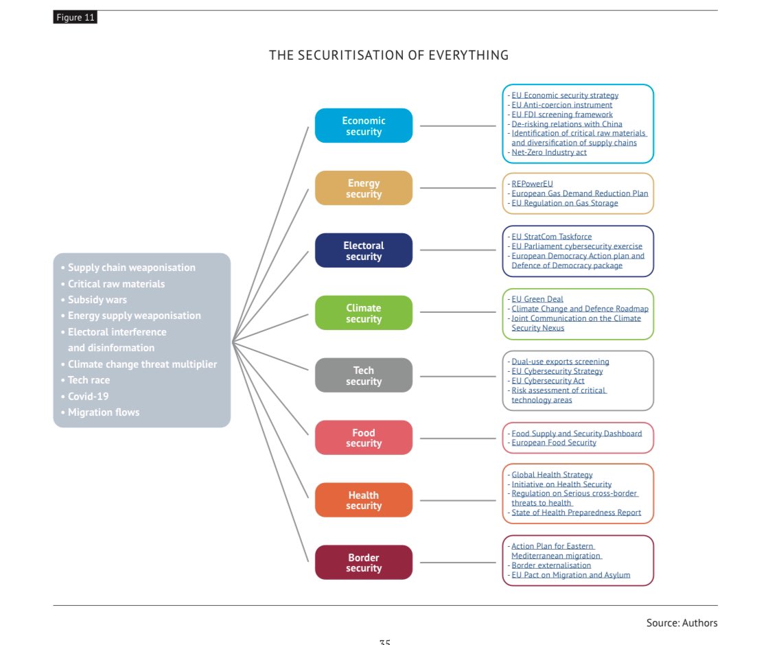 The securitisation of everything? 

After weaponisation, comes securitisation. While this is a normal development, #EU policymakers need to understand trade-offs & implications of such a trend for Europe in the world.

For more check the upcoming #EPCOutlookPaper! @epc_eu