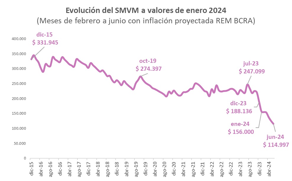 hernanletcher's tweet photo. 1) En tan solo dos meses, diciembre 2023 y enero 2024, SMVM ya perdió 30% (29,4%). 
2) En los meses de enero a junio se espera una pérdida de 26,3% en el Poder adquisitivo del SMVM.
3) Mirada histórica: los 156 mil de hoy eran $331 mil en diciembre de 2015, más del doble. https://t.co/7EujniAser