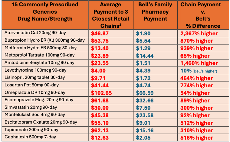 PBMs are not the answer and the State of Georgia should not be allowing these groups to destroy local Pharmacists while enriching themselves in the process. 

This is just the tip of the iceberg. Take a look at how they are affecting prices⬇️ I hope GA legislators will act!