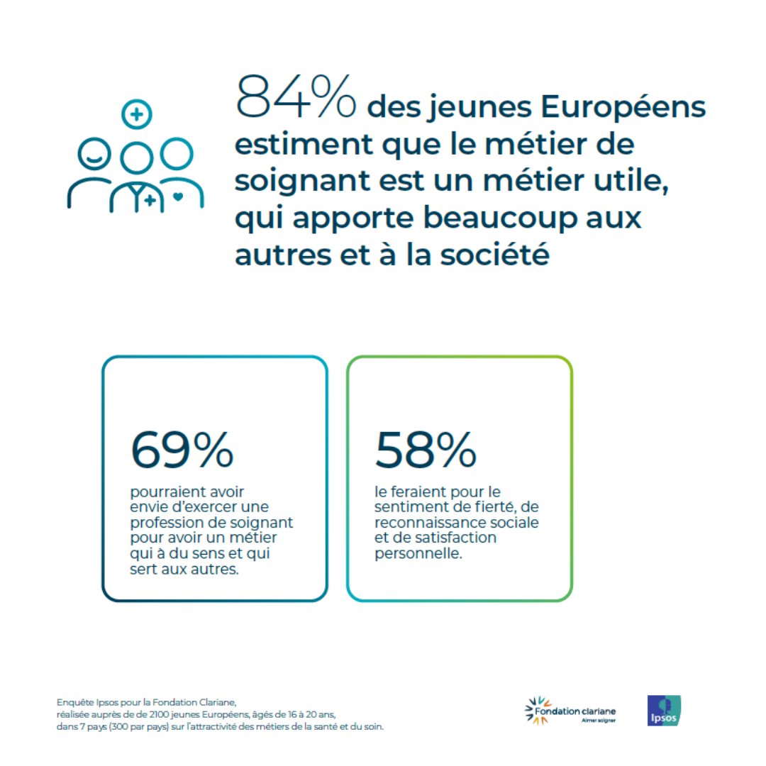 🔍Quelle est la perception des jeunes Européens sur le métier de soignant et son impact sur la société ? 👉 84% des #jeunes estiment que le métier de #soignant est utile et bénéfique pour la société. Découvrir les résultats de l’étude IPSOS➡️ fondation.clariane.com/aimer-soigner/…