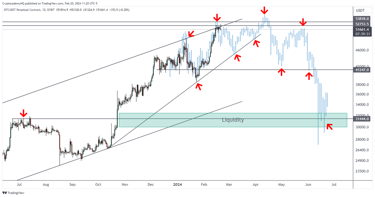 JustinBennettFX's tweet image. Is $BTC rhyming with history? 

Note how this fractal aligns with the key levels on the current #Bitcoin chart.

Time to find out if we're living in a simulation.