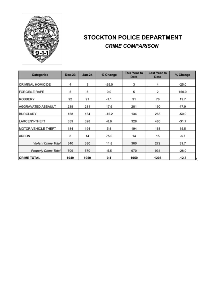 January 2024 Crime Statistics