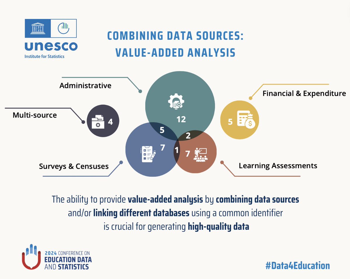 Data from administrative records, surveys, censuses, and learning assessments can be effectively combined to further inform #education #policy design. Learn more - unesdoc.unesco.org/ark:/48223/pf0… #Data4Education