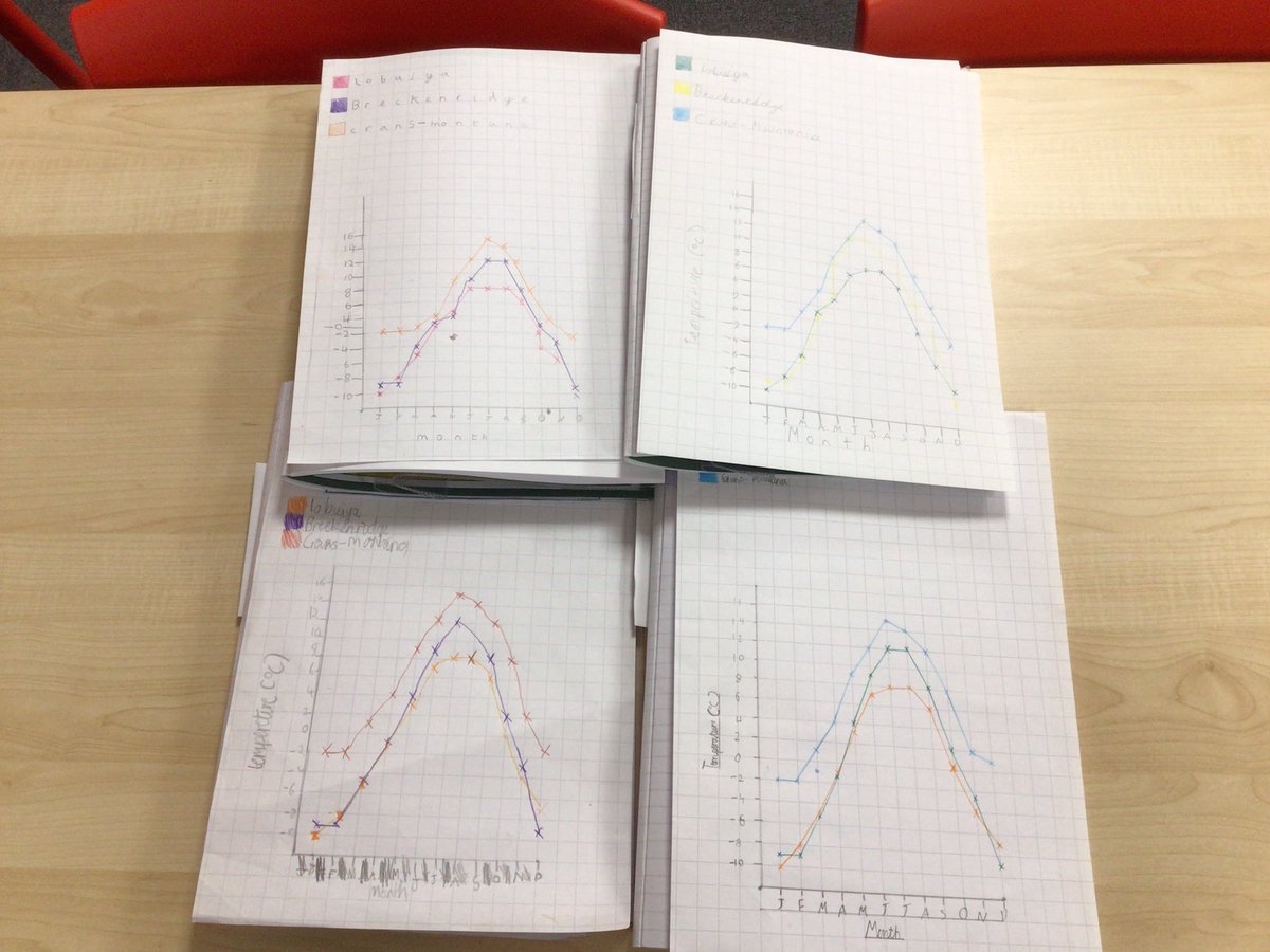 What is a mountainous climate? Today we explored three different mountains and tracked their climate over 12 months to record our results in line graphs. I’m very impressed with your efforts year 4! Well done 👏☺️@parishschool1