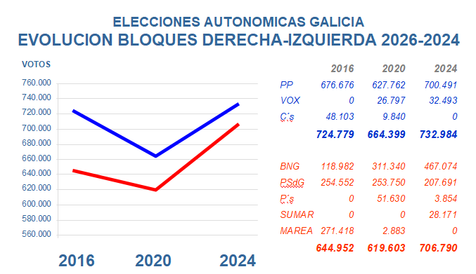 Tras la decepción por los resultados en Galicia, entre otras muchas conclusiones nosotros nos quedamos con una : la distancia entre los bloques de derecha e izquierda es cada vez más corta desde 2016 hasta ahora. Es un motivo de esperanza que merece un RETUIT