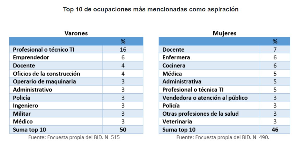 David Evans (@daveevansphd) on Twitter photo What do Uruguayan youth (ages 18-24) want to become? blogs.iadb.org/trabajo/es/com… Nearly half the youth surveyed aspire to just ten professions. For young men: IT jobs top the list. For young women, it's teaching, then nursing.
Research from <a href="/MarisolEcon/">Marisol Rodríguez Chatruc</a> & <a href="/Bel_Sotto/">Belén Sotto</a> What do Uruguayan youth (ages 18-24) want to become? blogs.iadb.org/trabajo/es/com… Nearly half the youth surveyed aspire to just ten professions. For young men: IT jobs top the list. For young women, it's teaching, then nursing.
Research from <a href="/MarisolEcon/">Marisol Rodríguez Chatruc</a> & <a href="/Bel_Sotto/">Belén Sotto</a>