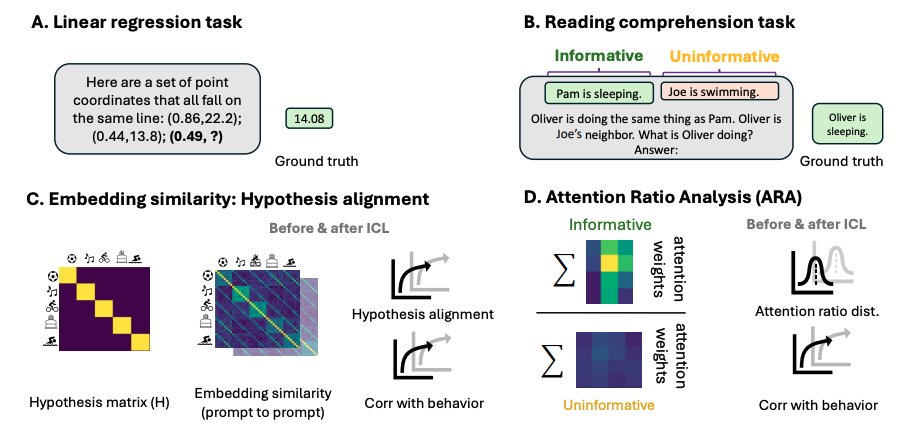 📢 📢 Delighted to share our paper with the amazing team Safoora Yousefi, Leo Betthauser, @grockious @raphaelmilliere on neuro-inspired analysis of LLMs. Decoding In-Context Learning: Neuroscience-inspired Analysis of Representations in LLMs arxiv.org/abs/2310.00313 🧵1/n #Llama