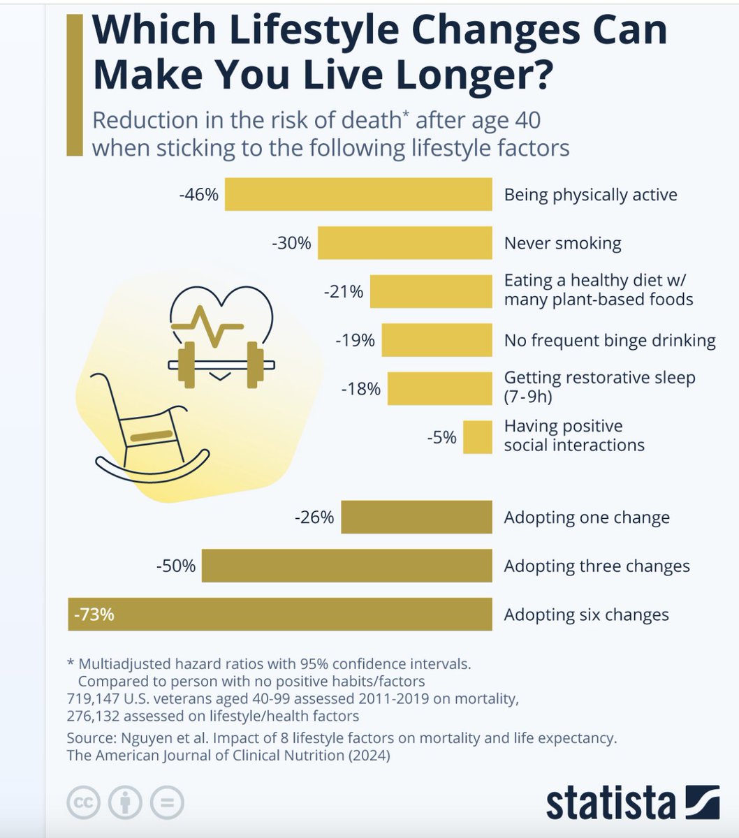 Forget all the wellness woo noise, longevity gimmicks, and science-y "biohacks".

Focus on science-informed basics. (Plus, pick good parents. #Equity #PublicHealth)

Study: sciencedirect.com/science/articl…