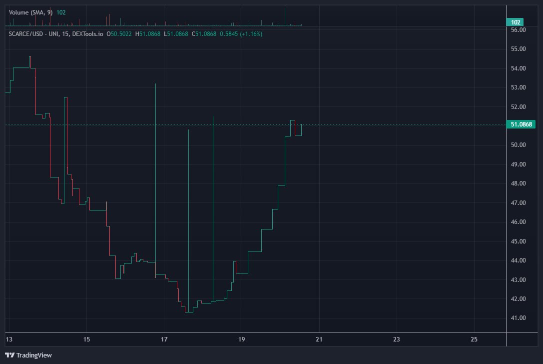 We finally found our bottom and our reversal is underway! 👀Huge announcements coming this week, let the FOMO begin!

#Rolexgiveaway #SCARCE #NoDecimal #ETH #NFTs #moon