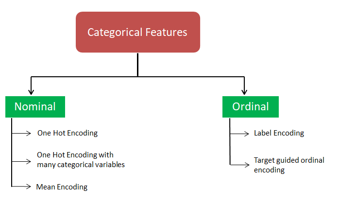 IgbokeHannah's tweet image. 1% daily.
As part of the process of developing a model that predicts customer behavior based on historical data, I came across some new terms like 'encoding categorical variables'.
#Pythonista
