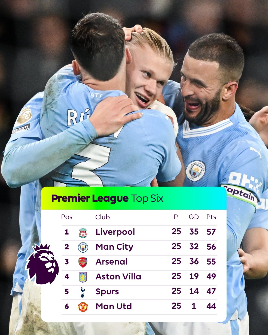 The Premier League top six: 1. Liverpool - P 25, GD 35, Pts 57 2. Man City - P 25, GD 32, Pts 56 3. Arsenal - P 25, GD 36, Pts 55 4. Aston Villa - P 25, GD 19, Pts 49 5. Spurs - P 25, GD 14, Pts 47 6. Man Utd - P 25, GD 1, Pts 44