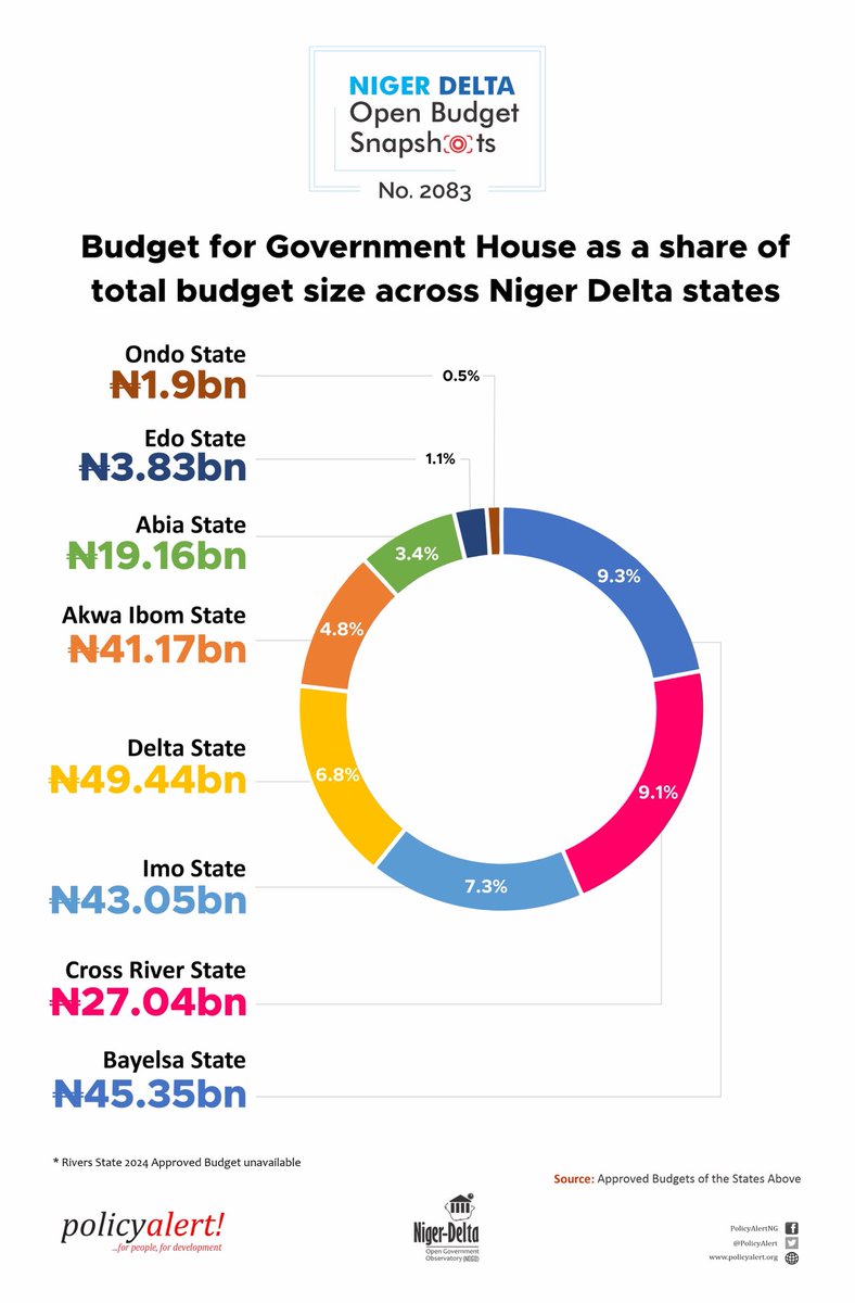 Here’s the percentage of the 2024 budget that each state in the Niger Delta will be spending to run its Government House. #AskQuestions #OurBudgetOurMoney