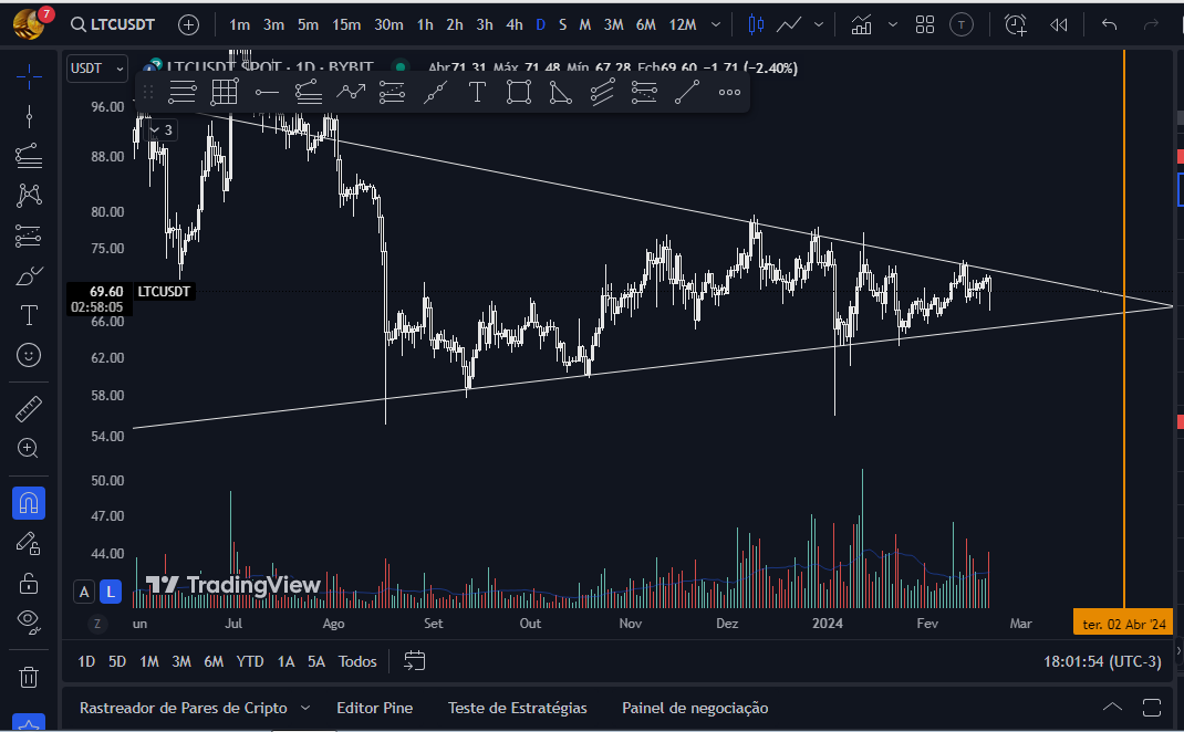 clebsson2's tweet photo. Historical LTC support on the monthly, a symmetric triangle on the weekly, and a symmetric triangle on the daily. the symmetrical triangle breaks on both sides, but the probability is higher to buy because the price is supported by the monthly LTA, is not buy recommendation https://t.co/nTe5b5cJBd