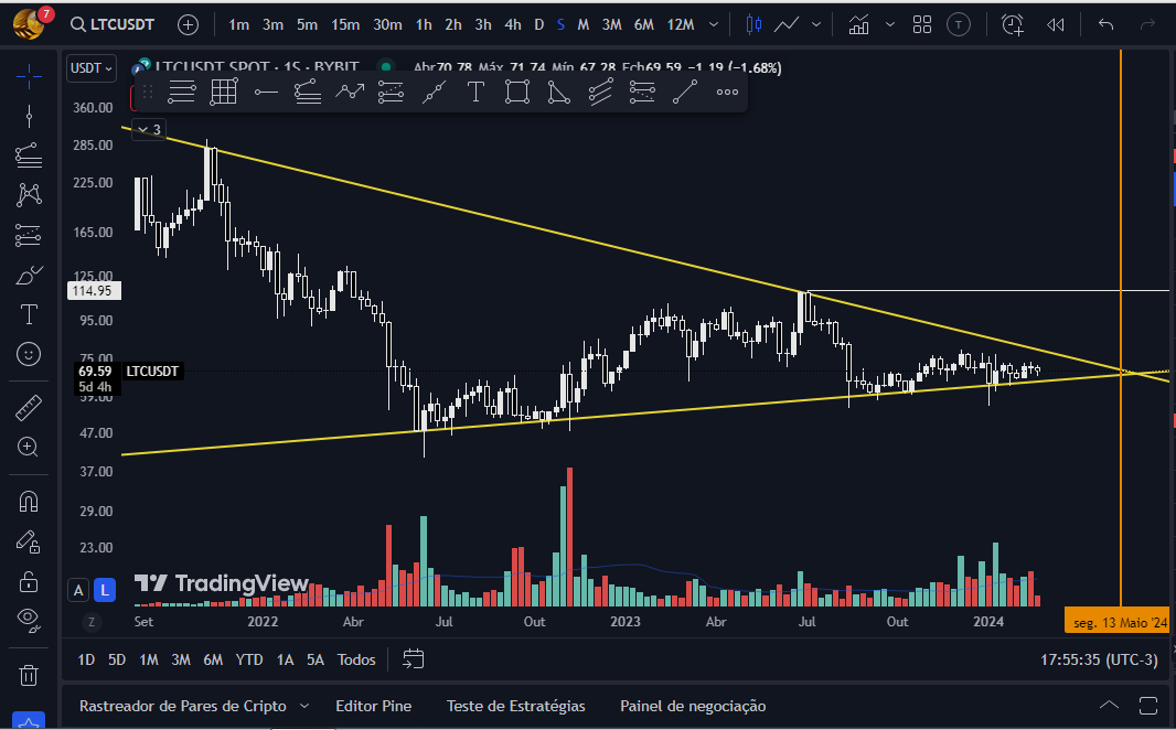 clebsson2's tweet photo. Historical LTC support on the monthly, a symmetric triangle on the weekly, and a symmetric triangle on the daily. the symmetrical triangle breaks on both sides, but the probability is higher to buy because the price is supported by the monthly LTA, is not buy recommendation https://t.co/nTe5b5cJBd