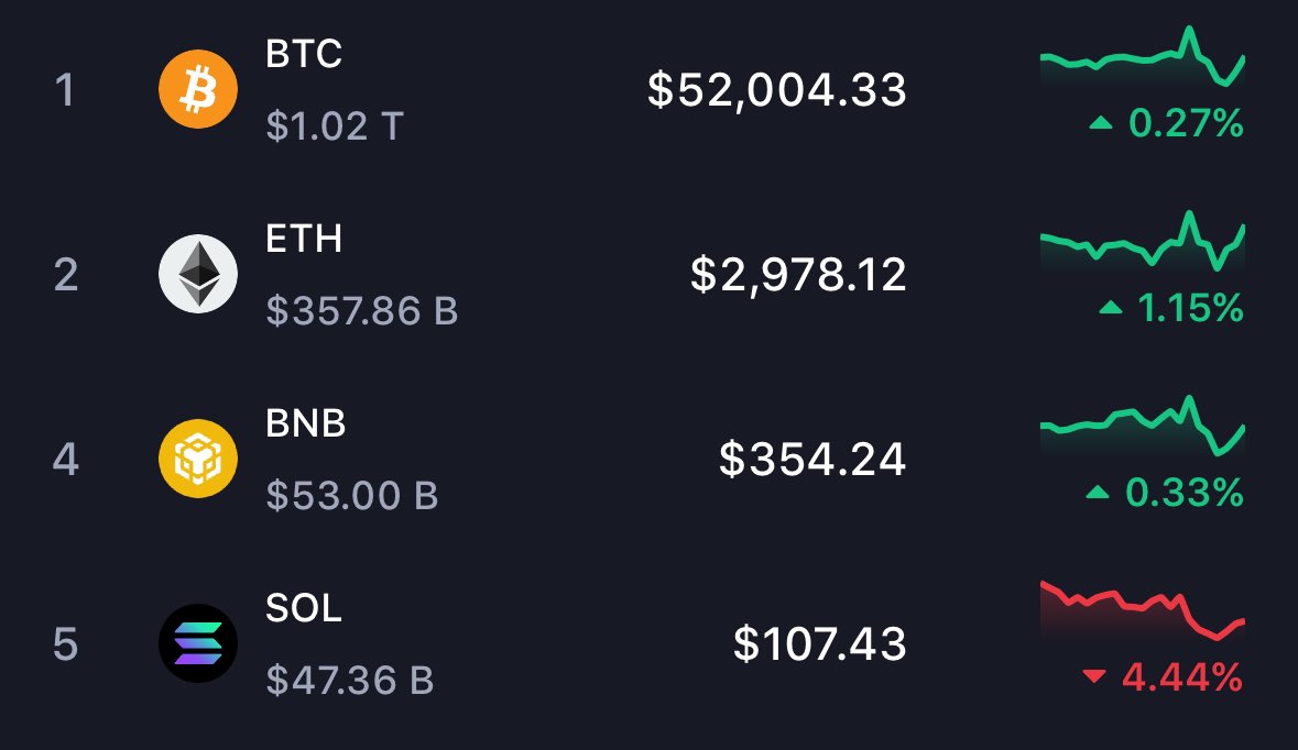 ETH will be a 1 TRILLION asset this cycle

At 1 trillion, $ETH will be $8,322

You aren’t BULLISH enough!