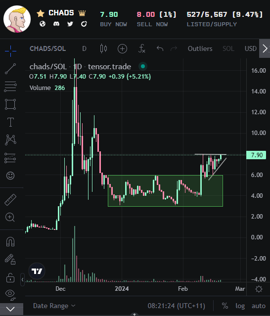 Bluntz_Capital's tweet photo. ascending triangle reaccumulation on the back of a huge range breakout on @CHADSwtf , the mark up breakout is going to be glorious. https://t.co/03iu6AzQGI