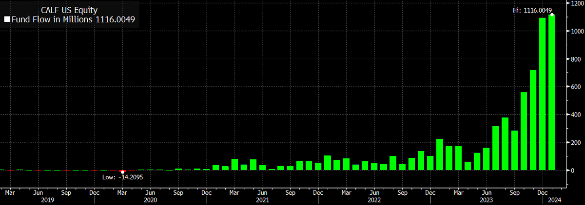 Another month, another record haul for $CALF, which is on a 46 month flow streak. No small cap ETF has taken in more cash in the past 12mo, impressive feat for an mid-level issuer in category includes Vgrd, Blk and DFA/Avantis from our upcoming Outliers note ht @thetrinianalyst