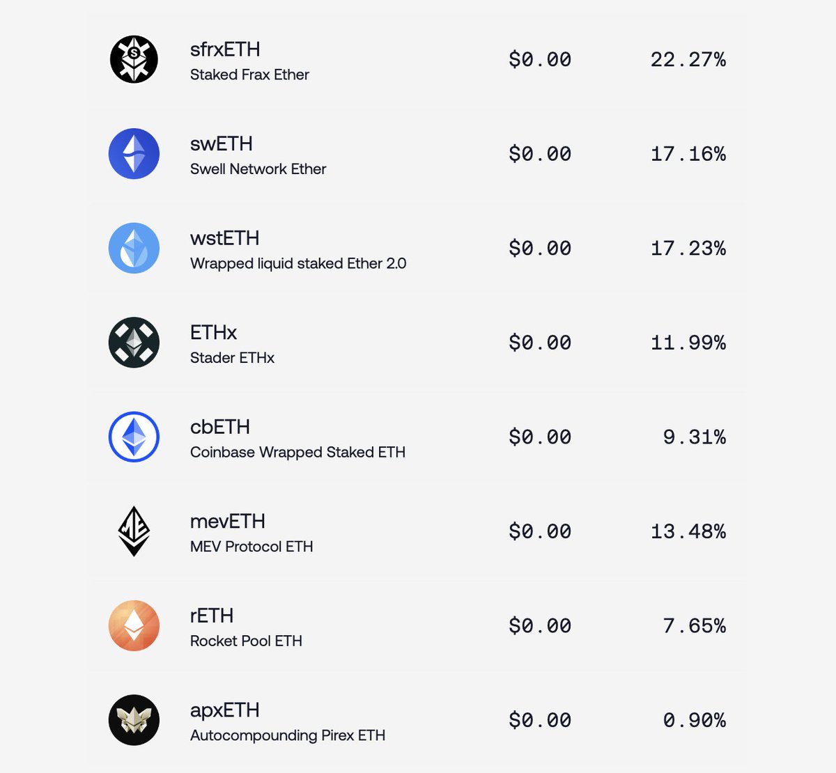 Epoch 6 for @yearnfi $yETH's weight ⚖️ redistribution ends in less than a day. If you have st-yETH, help increase the $mevETH composition of yETH with your vote 🗳️ yeth.yearn.fi/vote