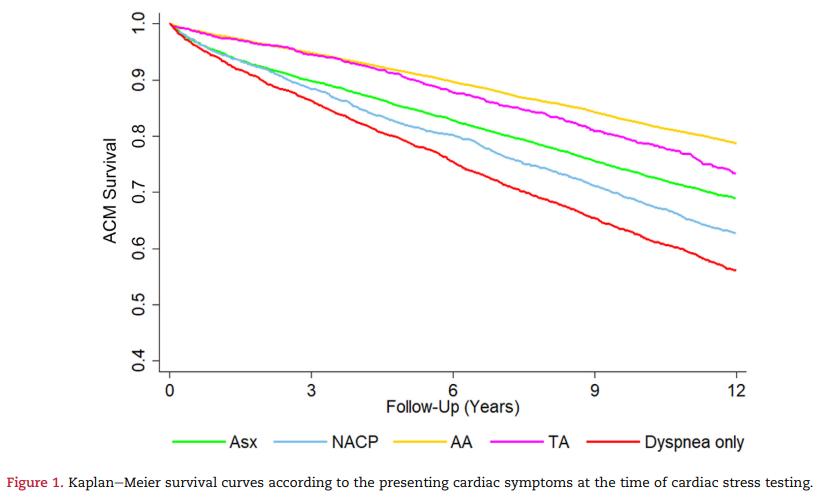 Treatment bias may distort the apparent prognostic importance of typical angina in patients referred for SPECT MPI. @alanrozanskimd @MSMorningside. Editorial by @nishantshahmd @BrownMedicine Find it here👉bit.ly/3UPCAjU #CVNuc