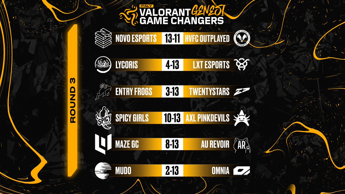 King Esport (@king___esport) on Twitter photo 🏆Si chiude così il DAY 1 del Open Qualifier #GameChangersItaly - #Genesi
📊Ecco a voi la classifica e i risultati del Round 3
▪️ 1 posto - <a href="/NOVOEsports/">NOVO Esports</a>
▪️ 2 posto - <a href="/lxtesports/">LXT Esports</a>
▪️ 3 posto - Lycoris
▪️ 4 posto - <a href="/aNc_Outplayed/">aNc Outplayed</a>
▪️ 5 posto - <a href="/Axolotl_Esports/">Axolotl Esports</a>
▪️ 6 posto - Au 🏆Si chiude così il DAY 1 del Open Qualifier #GameChangersItaly - #Genesi
📊Ecco a voi la classifica e i risultati del Round 3
▪️ 1 posto - <a href="/NOVOEsports/">NOVO Esports</a>
▪️ 2 posto - <a href="/lxtesports/">LXT Esports</a>
▪️ 3 posto - Lycoris
▪️ 4 posto - <a href="/aNc_Outplayed/">aNc Outplayed</a>
▪️ 5 posto - <a href="/Axolotl_Esports/">Axolotl Esports</a>
▪️ 6 posto - Au