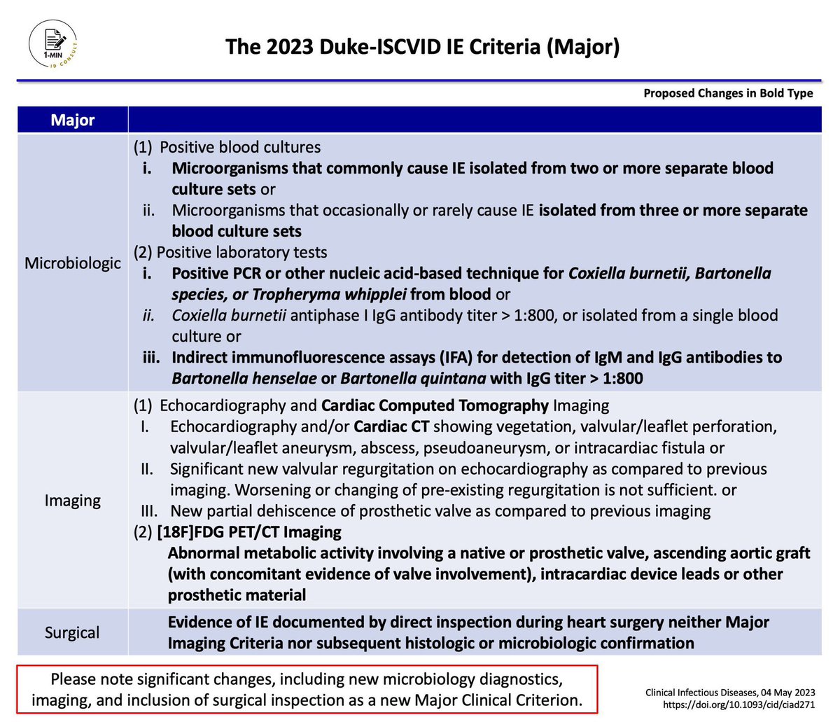 New 2023 Duke criteria for infective endocarditis ~~

Note changes (in bold): with new microbiology dx, imaging (CT and FDG PET), and inclusion of surgical inspection as a major clinical criterion 💥

~~ Bridging #cardiology and #ID