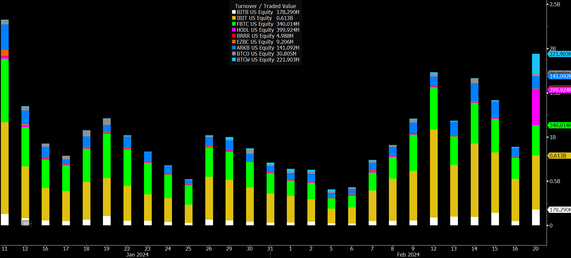 New Born Nine ETF Volume: (Source: Eric Balchunas, Bloomberg)