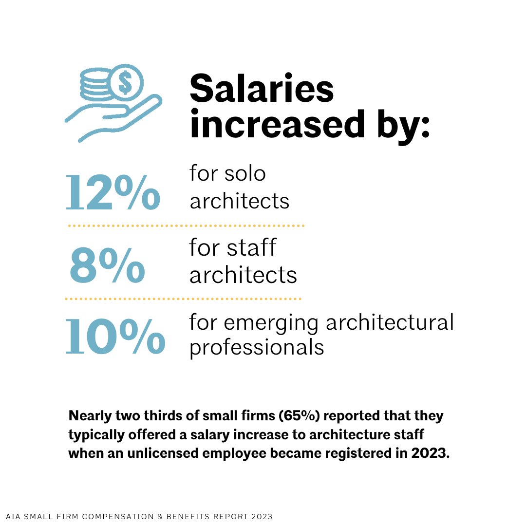 Discover small architecture firm salary &amp; benefits trends through the #AIA Small Firm Compensation and Benefits Report 2023.

Get access to all this data &amp; more here: bit.ly/49Ee0qo | #architect