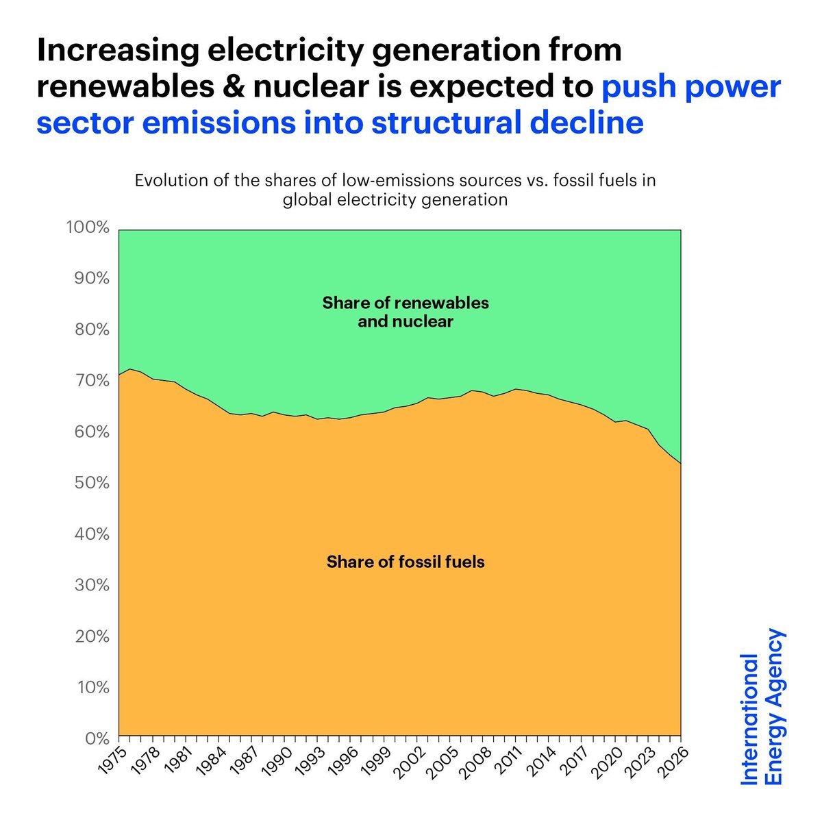 Low-emissions sources of electricity, led by solar, are on track to make up almost half of global generation by 2026, up from just under 40% in 2023 This is expected to push power sector emissions into structural decline in the coming years Read more → iea.li/4bTHHWy