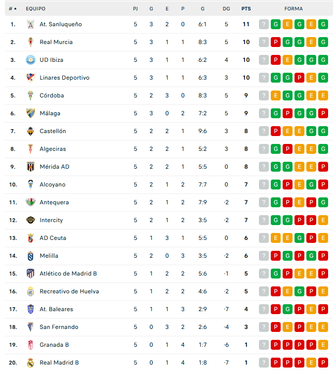 Los últimos 5⃣ partidos en el G2 de 1RFEF 

📈 <a href="/atcosanluqueno/">Atlético Sanluqueño</a> es el mejor equipo.

↗️ <a href="/atcosanluqueno/">Atlético Sanluqueño</a> y <a href="/CordobaCF_ofi/">Córdoba CF</a> los únicos que no pierden.

⚽️ @cdcastellon el que más goles marca.

🧤 <a href="/atcosanluqueno/">Atlético Sanluqueño</a> el que menos goles recibe.